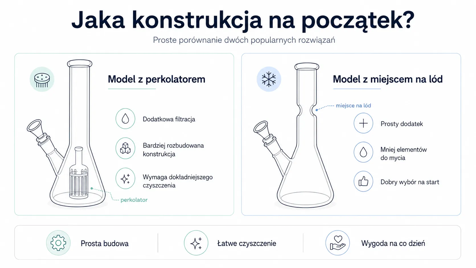 Bongo szklane - jaka konstrukcja na początek?