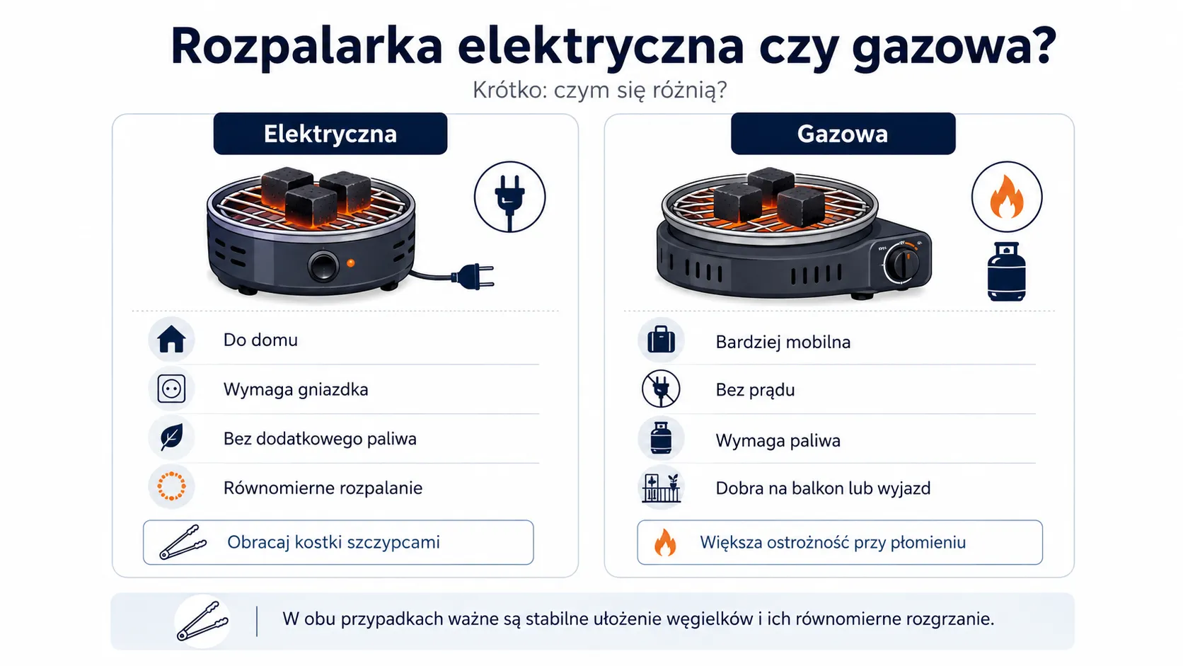 Rozpalarka elektryczna czy gazowa?